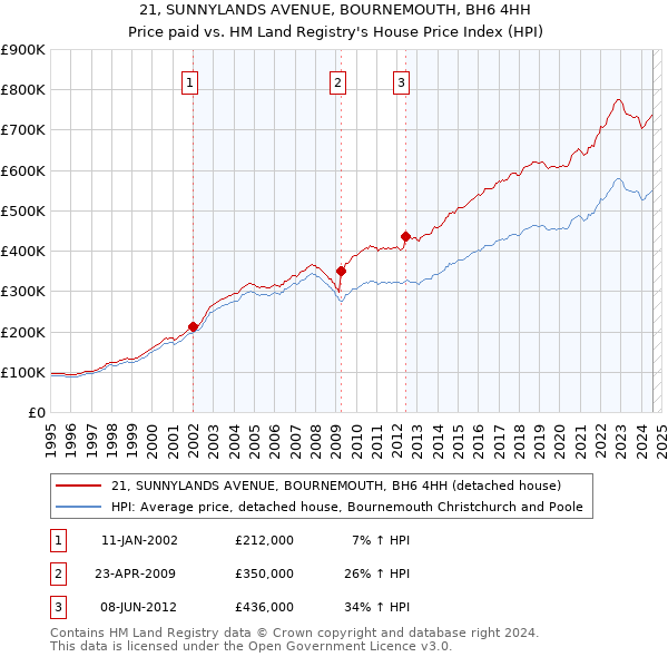 21, SUNNYLANDS AVENUE, BOURNEMOUTH, BH6 4HH: Price paid vs HM Land Registry's House Price Index