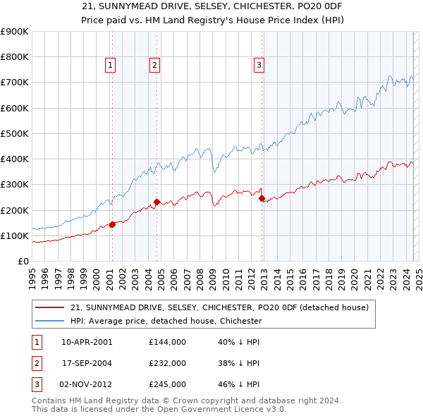 21, SUNNYMEAD DRIVE, SELSEY, CHICHESTER, PO20 0DF: Price paid vs HM Land Registry's House Price Index