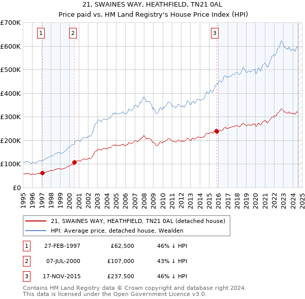 21, SWAINES WAY, HEATHFIELD, TN21 0AL: Price paid vs HM Land Registry's House Price Index