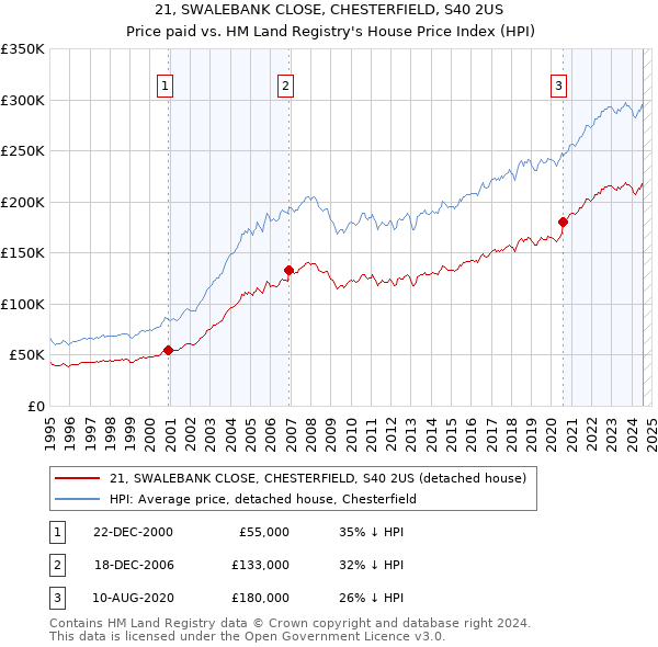 21, SWALEBANK CLOSE, CHESTERFIELD, S40 2US: Price paid vs HM Land Registry's House Price Index