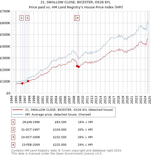 21, SWALLOW CLOSE, BICESTER, OX26 6YL: Price paid vs HM Land Registry's House Price Index