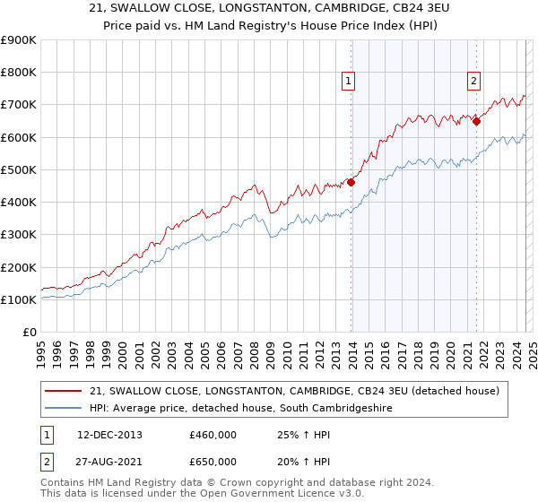 21, SWALLOW CLOSE, LONGSTANTON, CAMBRIDGE, CB24 3EU: Price paid vs HM Land Registry's House Price Index