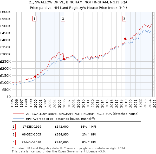 21, SWALLOW DRIVE, BINGHAM, NOTTINGHAM, NG13 8QA: Price paid vs HM Land Registry's House Price Index