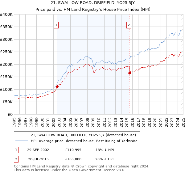 21, SWALLOW ROAD, DRIFFIELD, YO25 5JY: Price paid vs HM Land Registry's House Price Index