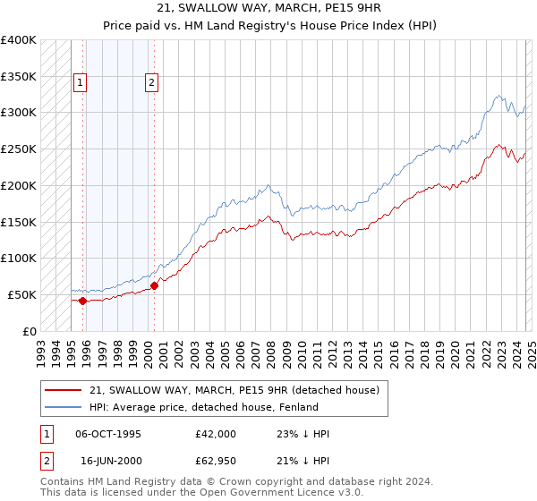 21, SWALLOW WAY, MARCH, PE15 9HR: Price paid vs HM Land Registry's House Price Index