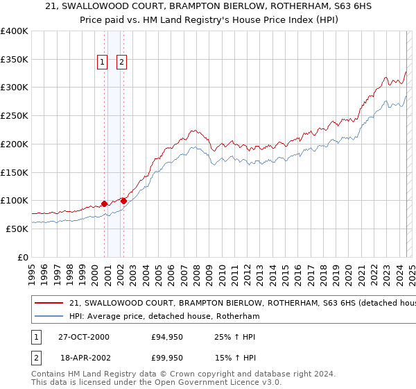 21, SWALLOWOOD COURT, BRAMPTON BIERLOW, ROTHERHAM, S63 6HS: Price paid vs HM Land Registry's House Price Index