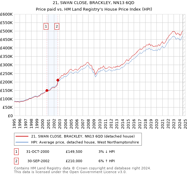 21, SWAN CLOSE, BRACKLEY, NN13 6QD: Price paid vs HM Land Registry's House Price Index