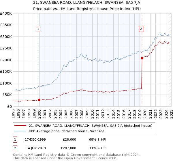 21, SWANSEA ROAD, LLANGYFELACH, SWANSEA, SA5 7JA: Price paid vs HM Land Registry's House Price Index