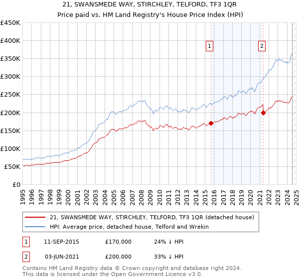 21, SWANSMEDE WAY, STIRCHLEY, TELFORD, TF3 1QR: Price paid vs HM Land Registry's House Price Index