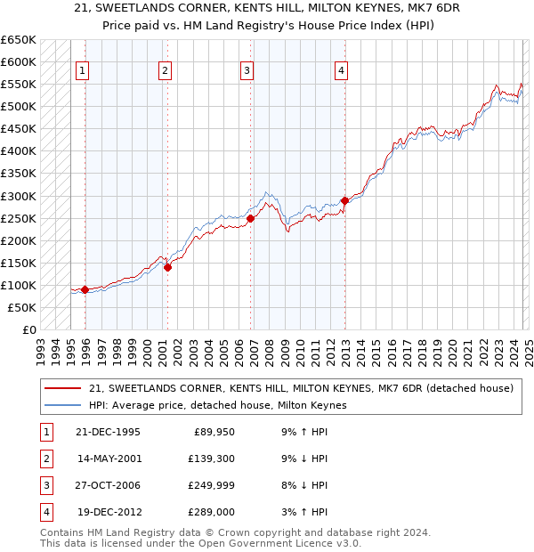 21, SWEETLANDS CORNER, KENTS HILL, MILTON KEYNES, MK7 6DR: Price paid vs HM Land Registry's House Price Index