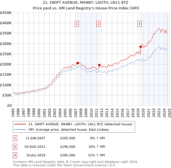 21, SWIFT AVENUE, MANBY, LOUTH, LN11 8TZ: Price paid vs HM Land Registry's House Price Index