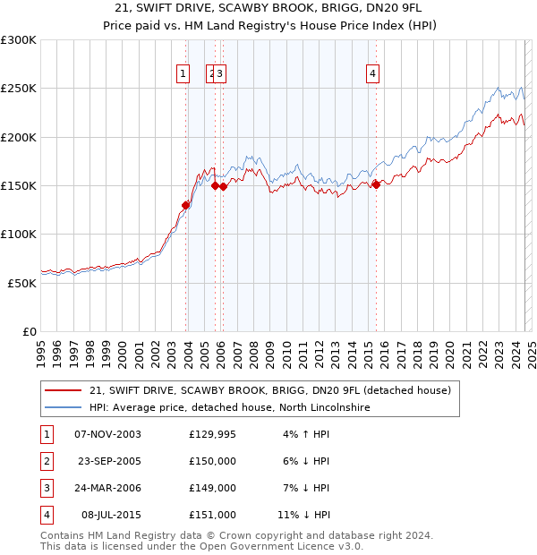 21, SWIFT DRIVE, SCAWBY BROOK, BRIGG, DN20 9FL: Price paid vs HM Land Registry's House Price Index