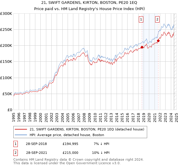 21, SWIFT GARDENS, KIRTON, BOSTON, PE20 1EQ: Price paid vs HM Land Registry's House Price Index