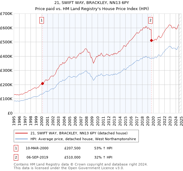 21, SWIFT WAY, BRACKLEY, NN13 6PY: Price paid vs HM Land Registry's House Price Index