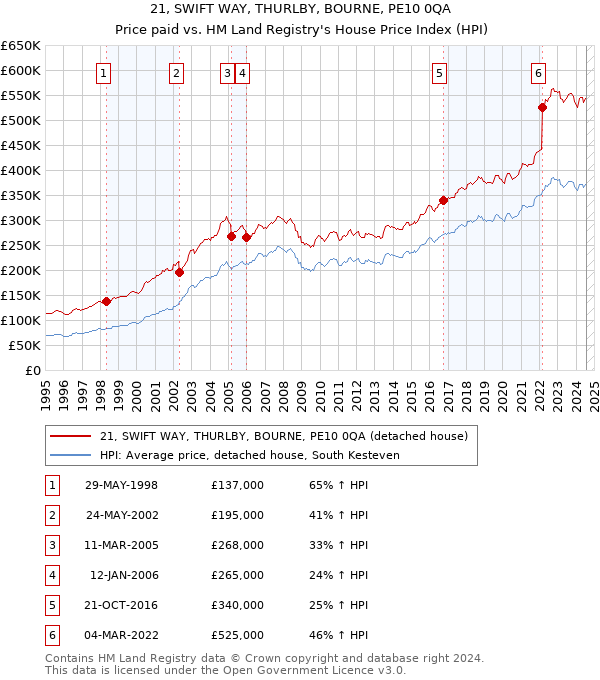 21, SWIFT WAY, THURLBY, BOURNE, PE10 0QA: Price paid vs HM Land Registry's House Price Index