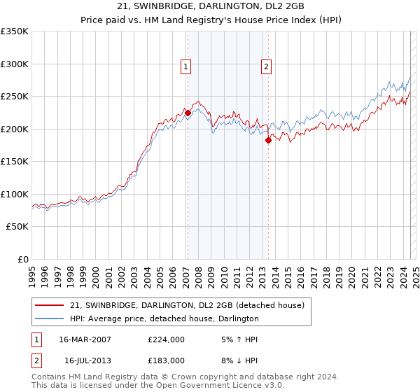 21, SWINBRIDGE, DARLINGTON, DL2 2GB: Price paid vs HM Land Registry's House Price Index