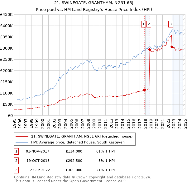 21, SWINEGATE, GRANTHAM, NG31 6RJ: Price paid vs HM Land Registry's House Price Index