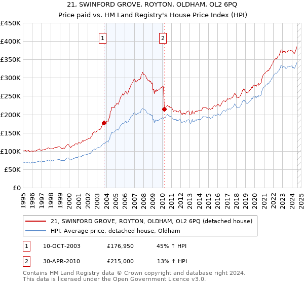 21, SWINFORD GROVE, ROYTON, OLDHAM, OL2 6PQ: Price paid vs HM Land Registry's House Price Index