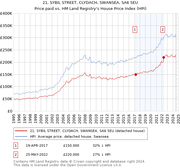 21, SYBIL STREET, CLYDACH, SWANSEA, SA6 5EU: Price paid vs HM Land Registry's House Price Index