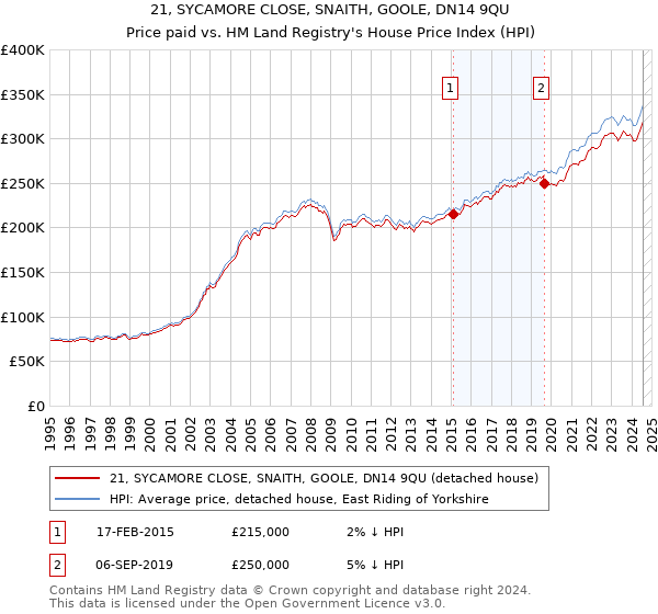 21, SYCAMORE CLOSE, SNAITH, GOOLE, DN14 9QU: Price paid vs HM Land Registry's House Price Index