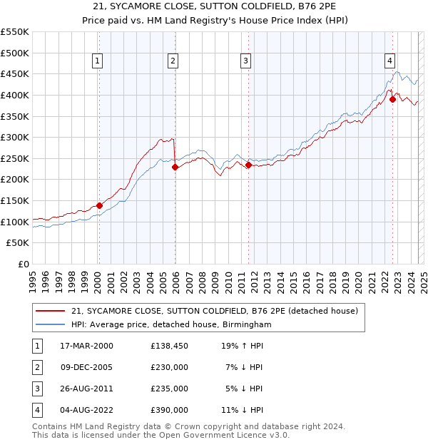 21, SYCAMORE CLOSE, SUTTON COLDFIELD, B76 2PE: Price paid vs HM Land Registry's House Price Index