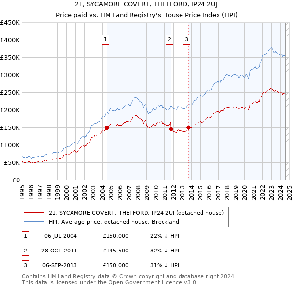 21, SYCAMORE COVERT, THETFORD, IP24 2UJ: Price paid vs HM Land Registry's House Price Index