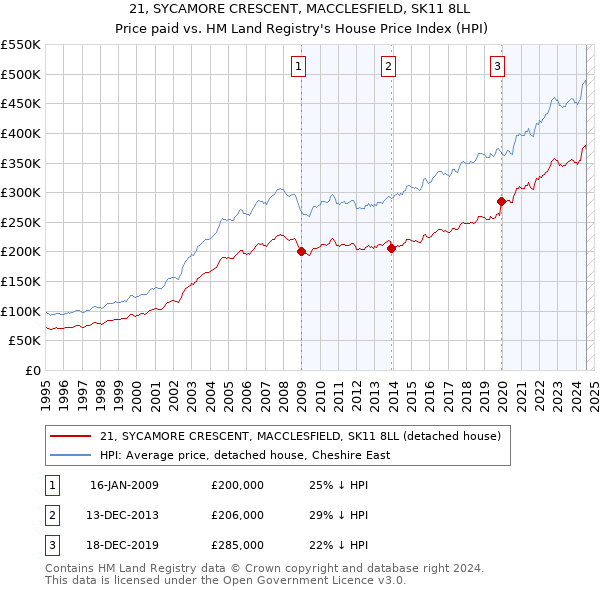 21, SYCAMORE CRESCENT, MACCLESFIELD, SK11 8LL: Price paid vs HM Land Registry's House Price Index