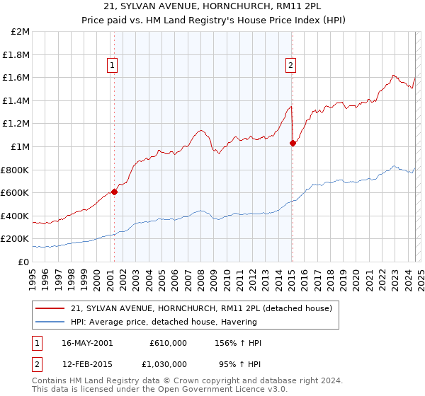 21, SYLVAN AVENUE, HORNCHURCH, RM11 2PL: Price paid vs HM Land Registry's House Price Index