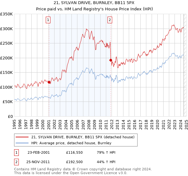 21, SYLVAN DRIVE, BURNLEY, BB11 5PX: Price paid vs HM Land Registry's House Price Index