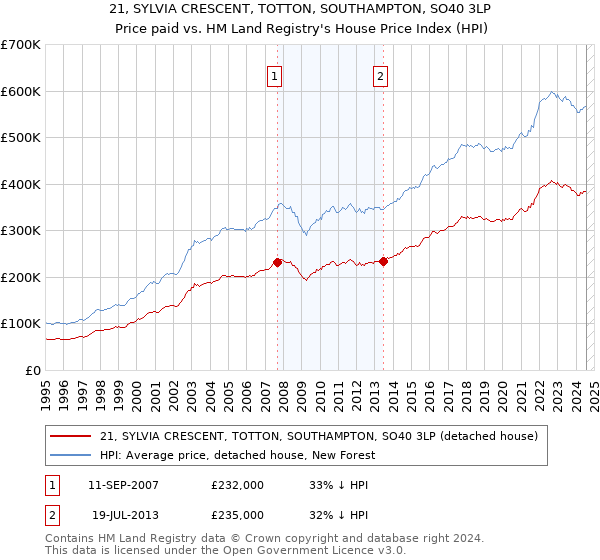 21, SYLVIA CRESCENT, TOTTON, SOUTHAMPTON, SO40 3LP: Price paid vs HM Land Registry's House Price Index