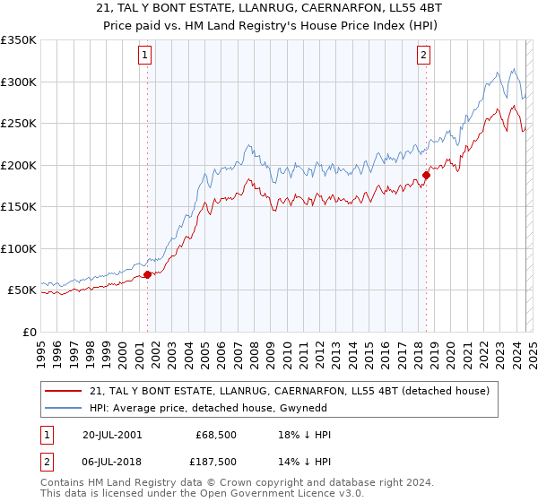 21, TAL Y BONT ESTATE, LLANRUG, CAERNARFON, LL55 4BT: Price paid vs HM Land Registry's House Price Index