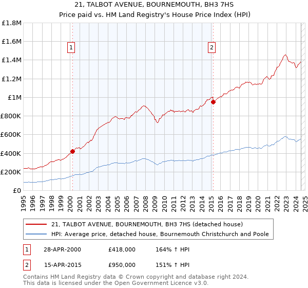 21, TALBOT AVENUE, BOURNEMOUTH, BH3 7HS: Price paid vs HM Land Registry's House Price Index