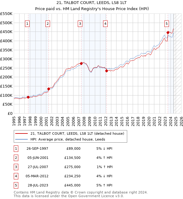 21, TALBOT COURT, LEEDS, LS8 1LT: Price paid vs HM Land Registry's House Price Index