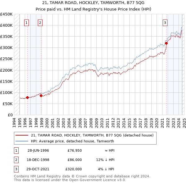 21, TAMAR ROAD, HOCKLEY, TAMWORTH, B77 5QG: Price paid vs HM Land Registry's House Price Index