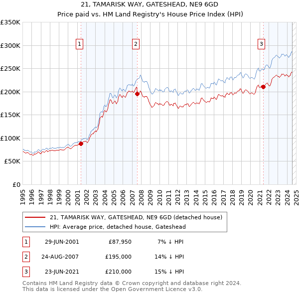 21, TAMARISK WAY, GATESHEAD, NE9 6GD: Price paid vs HM Land Registry's House Price Index