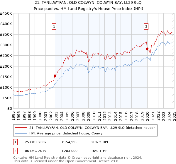 21, TANLLWYFAN, OLD COLWYN, COLWYN BAY, LL29 9LQ: Price paid vs HM Land Registry's House Price Index