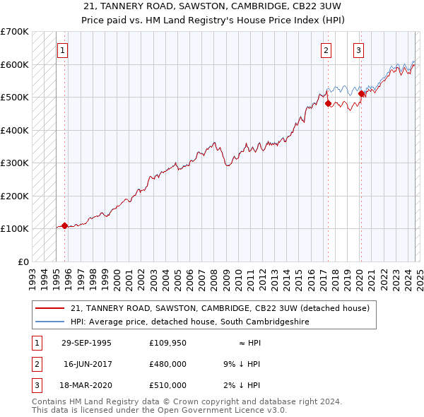 21, TANNERY ROAD, SAWSTON, CAMBRIDGE, CB22 3UW: Price paid vs HM Land Registry's House Price Index