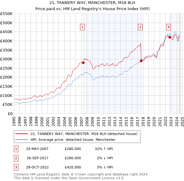 21, TANNERY WAY, MANCHESTER, M18 8LH: Price paid vs HM Land Registry's House Price Index