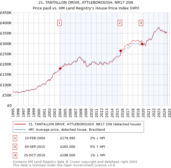 21, TANTALLON DRIVE, ATTLEBOROUGH, NR17 2SN: Price paid vs HM Land Registry's House Price Index