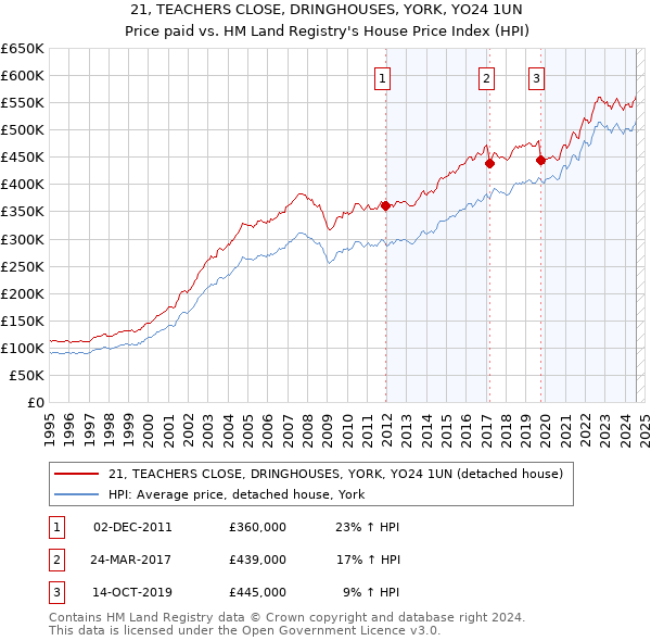 21, TEACHERS CLOSE, DRINGHOUSES, YORK, YO24 1UN: Price paid vs HM Land Registry's House Price Index