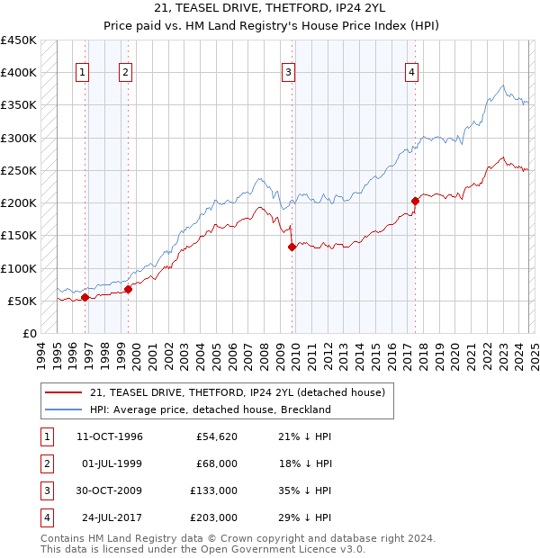 21, TEASEL DRIVE, THETFORD, IP24 2YL: Price paid vs HM Land Registry's House Price Index