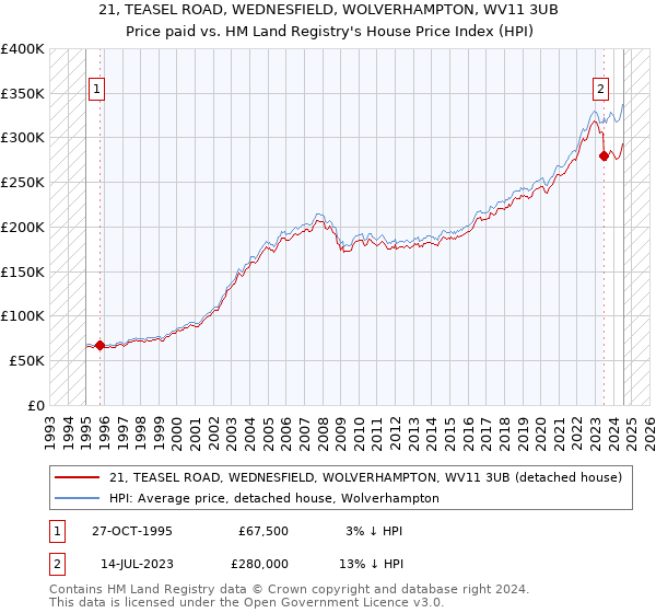 21, TEASEL ROAD, WEDNESFIELD, WOLVERHAMPTON, WV11 3UB: Price paid vs HM Land Registry's House Price Index