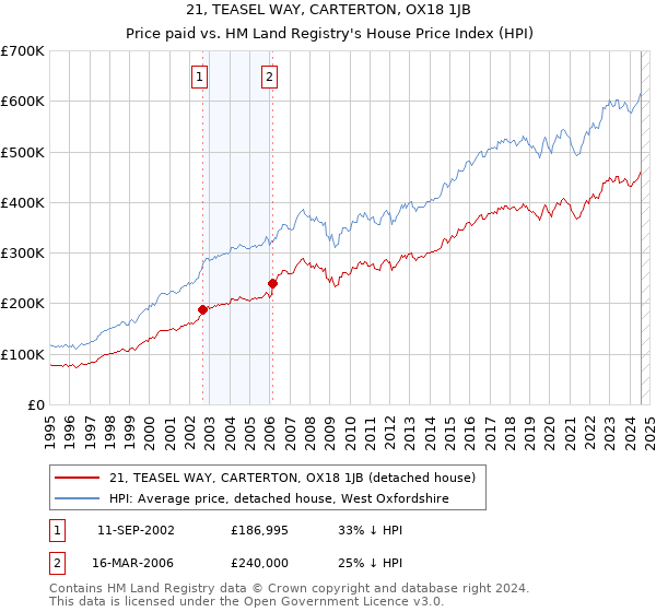 21, TEASEL WAY, CARTERTON, OX18 1JB: Price paid vs HM Land Registry's House Price Index