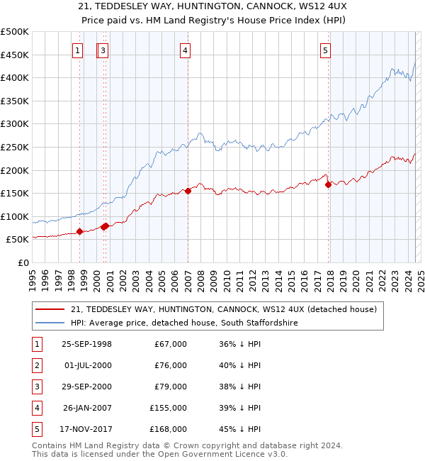 21, TEDDESLEY WAY, HUNTINGTON, CANNOCK, WS12 4UX: Price paid vs HM Land Registry's House Price Index