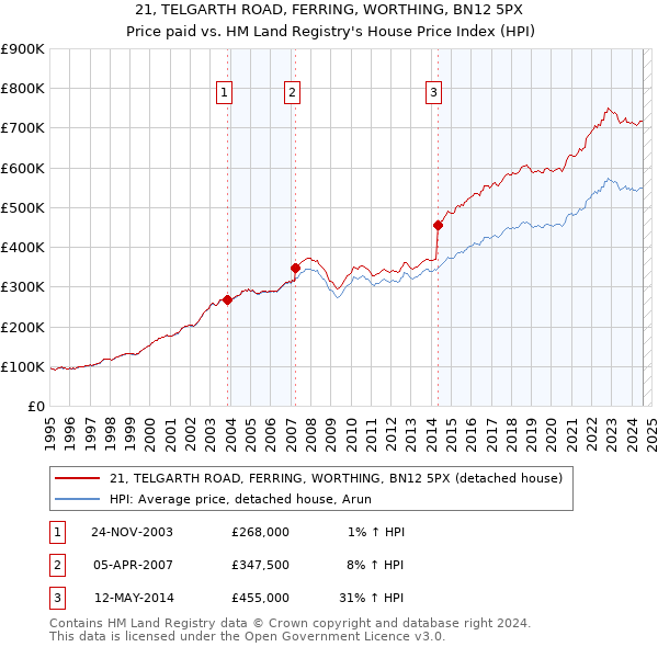 21, TELGARTH ROAD, FERRING, WORTHING, BN12 5PX: Price paid vs HM Land Registry's House Price Index