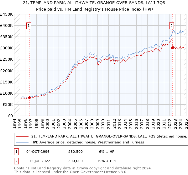 21, TEMPLAND PARK, ALLITHWAITE, GRANGE-OVER-SANDS, LA11 7QS: Price paid vs HM Land Registry's House Price Index