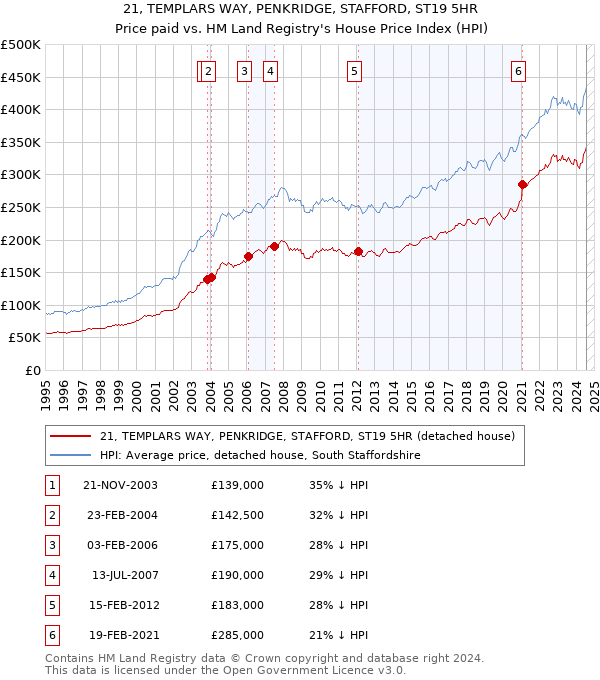 21, TEMPLARS WAY, PENKRIDGE, STAFFORD, ST19 5HR: Price paid vs HM Land Registry's House Price Index