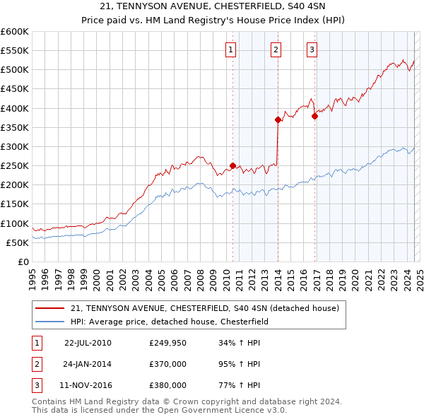 21, TENNYSON AVENUE, CHESTERFIELD, S40 4SN: Price paid vs HM Land Registry's House Price Index