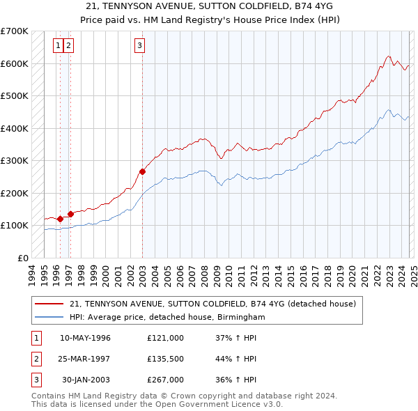 21, TENNYSON AVENUE, SUTTON COLDFIELD, B74 4YG: Price paid vs HM Land Registry's House Price Index