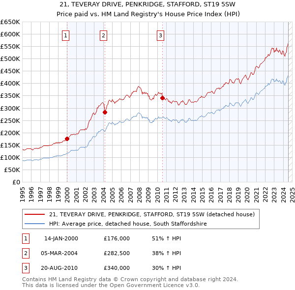 21, TEVERAY DRIVE, PENKRIDGE, STAFFORD, ST19 5SW: Price paid vs HM Land Registry's House Price Index